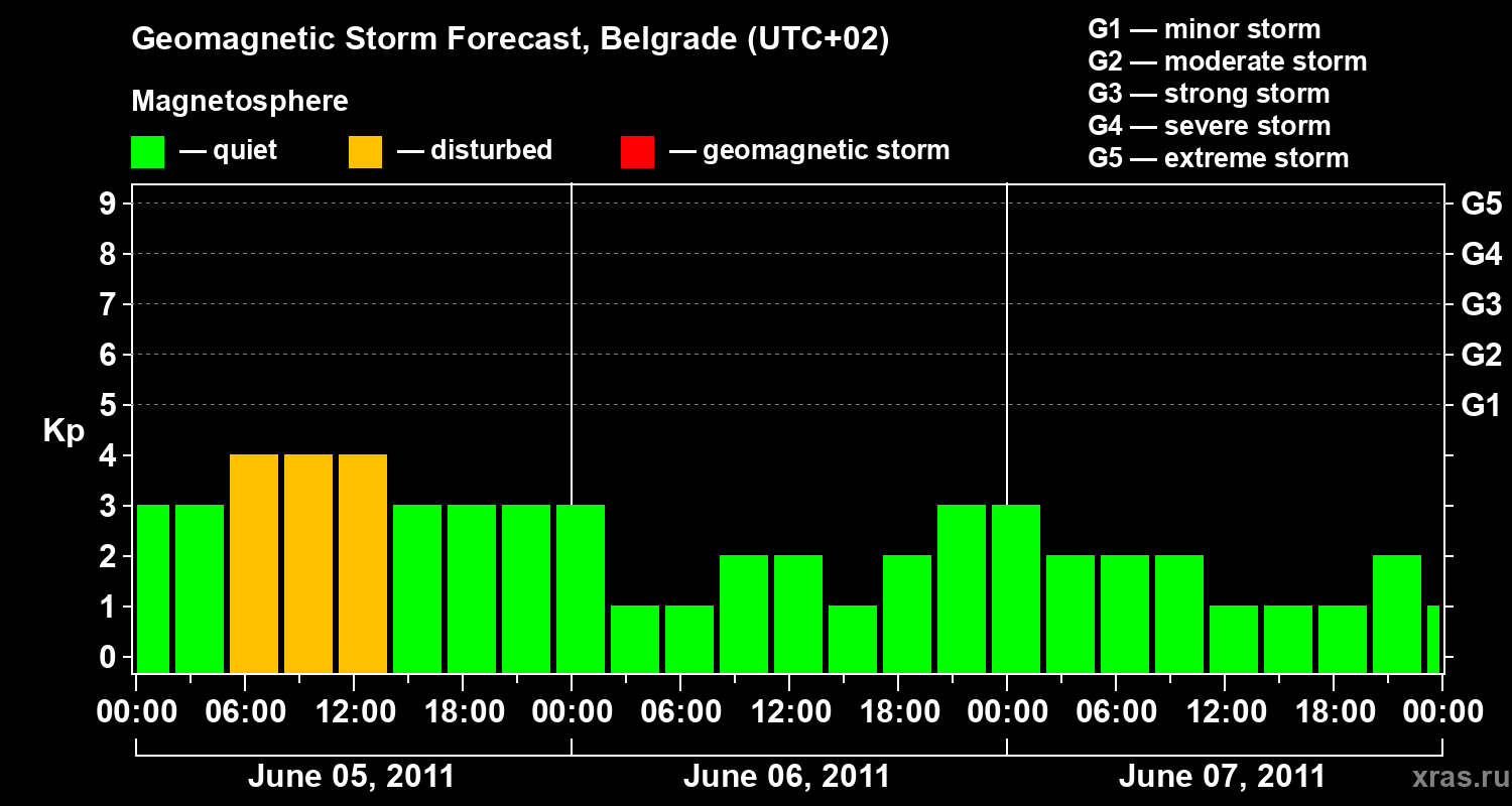 Forecast of the geomagnetic index&nbsp;Kp