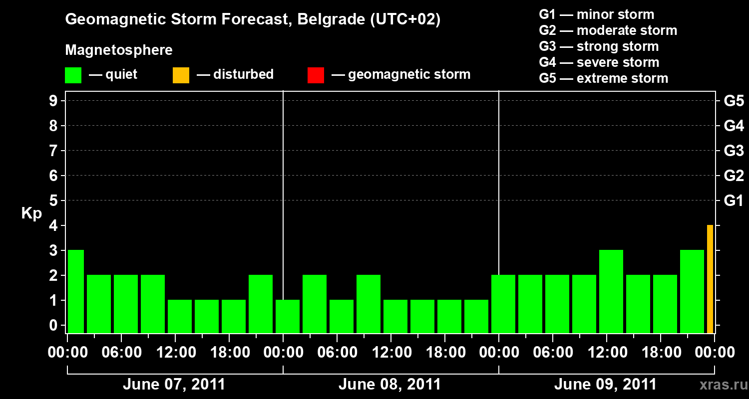 Forecast of the geomagnetic index&nbsp;Kp
