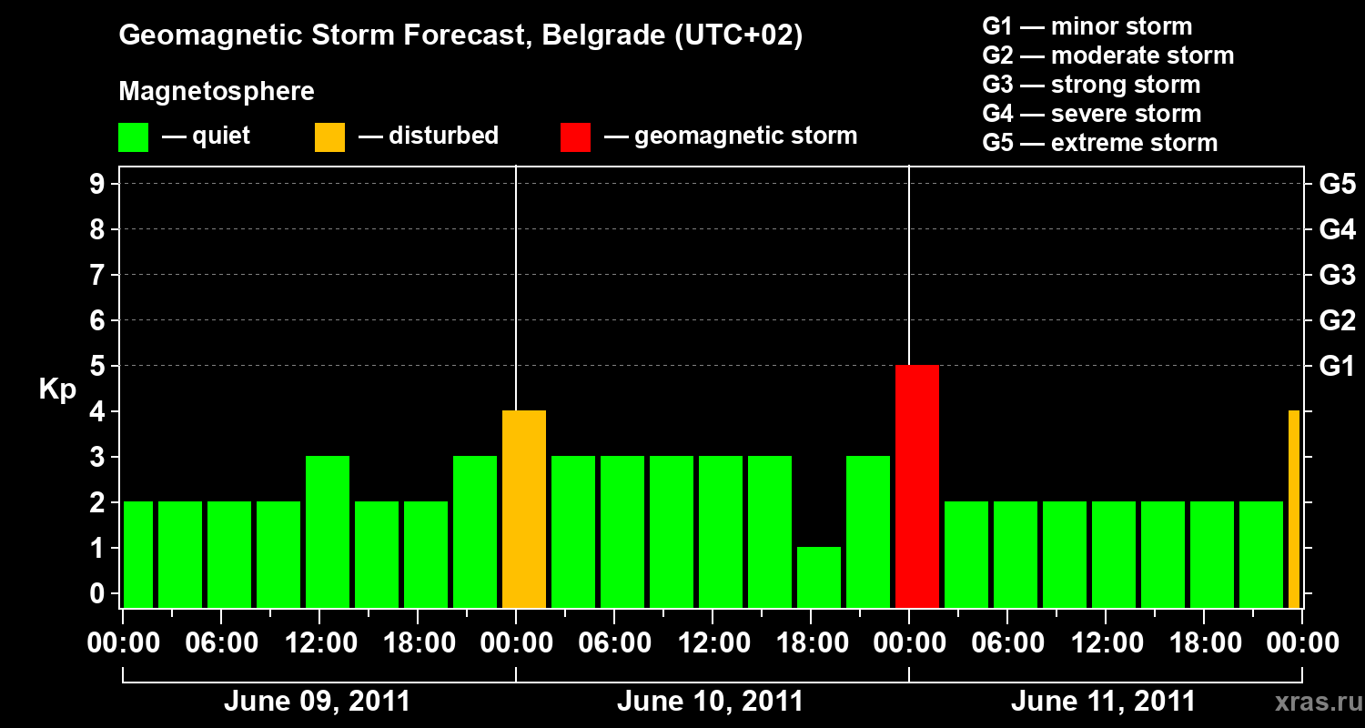 Forecast of the geomagnetic index&nbsp;Kp