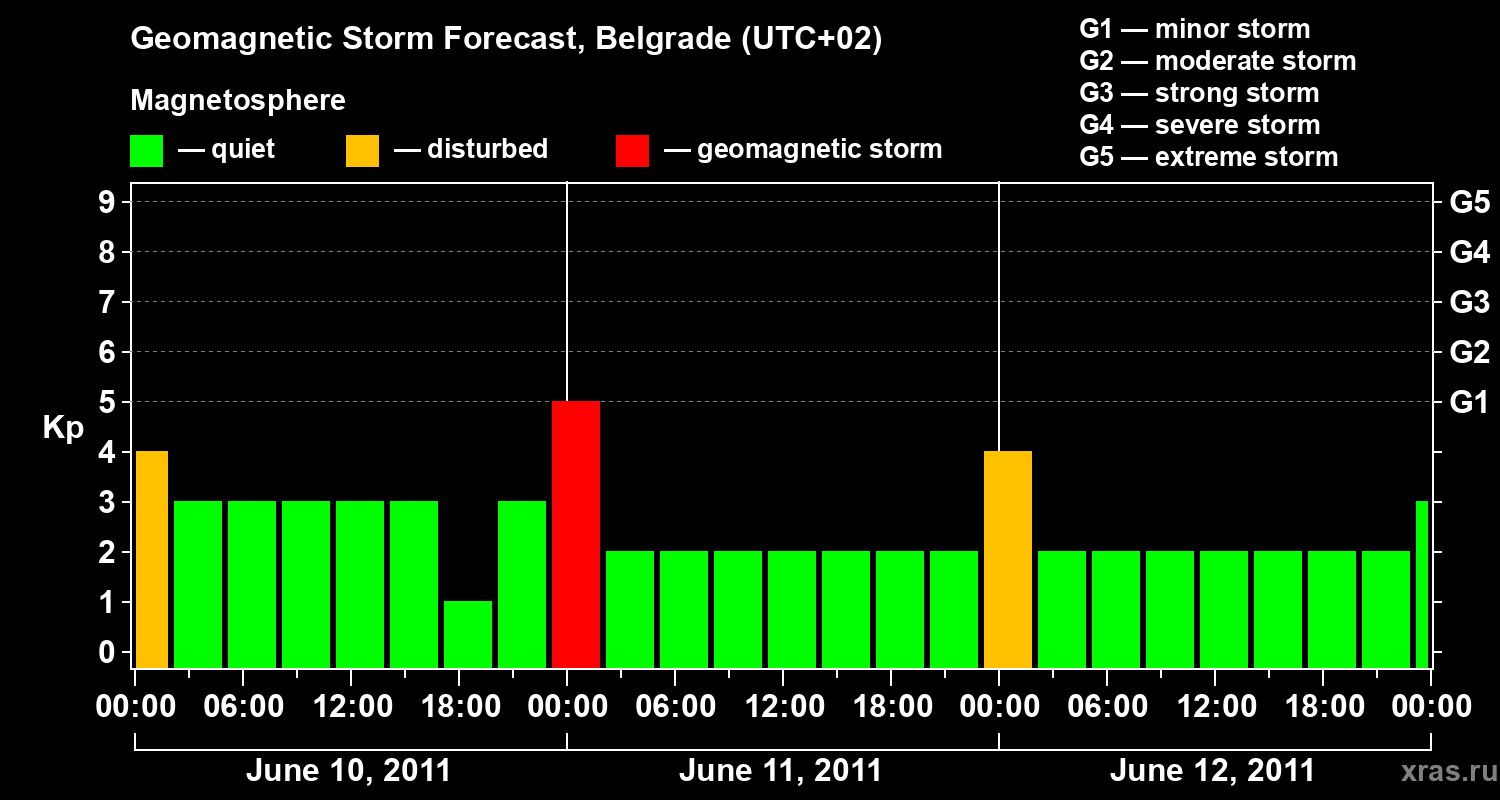 Forecast of the geomagnetic index&nbsp;Kp