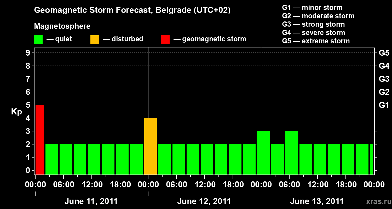 Forecast of the geomagnetic index&nbsp;Kp