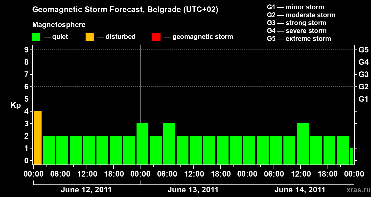 Forecast of the geomagnetic index&nbsp;Kp