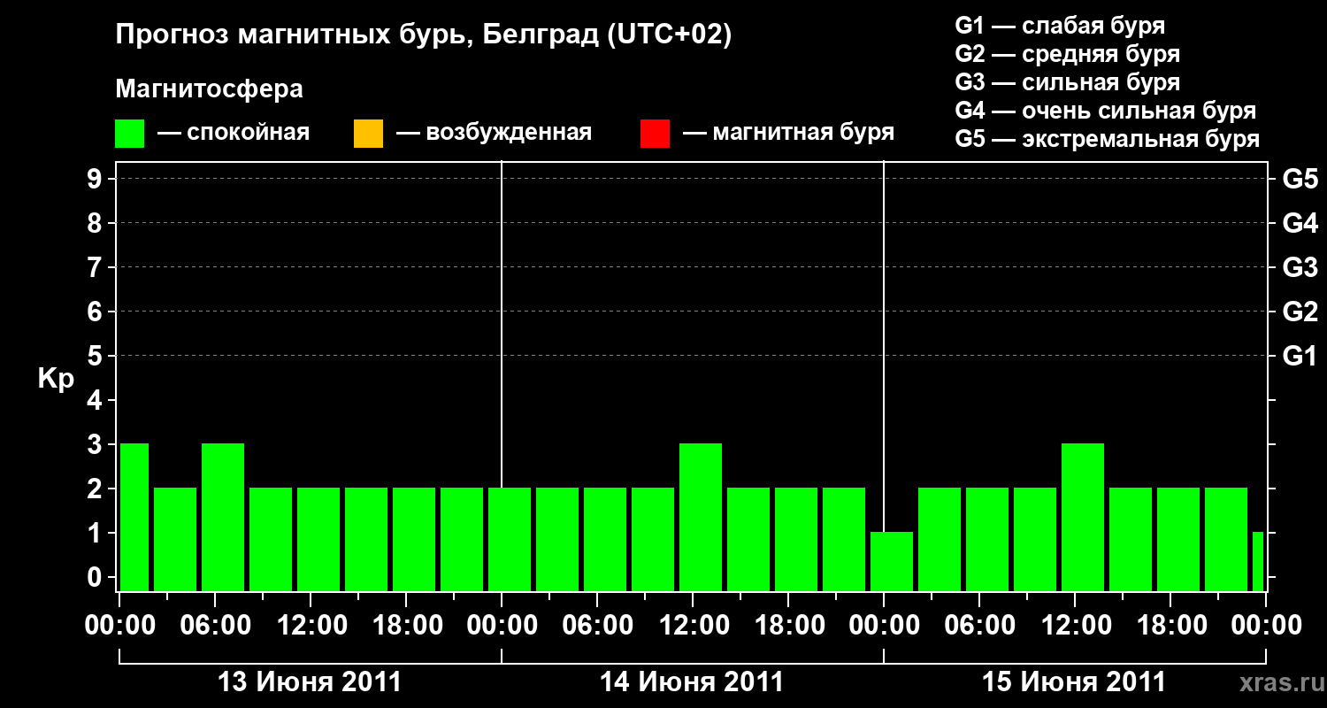 Прогноз геомагнитного индекса&nbsp;Kp