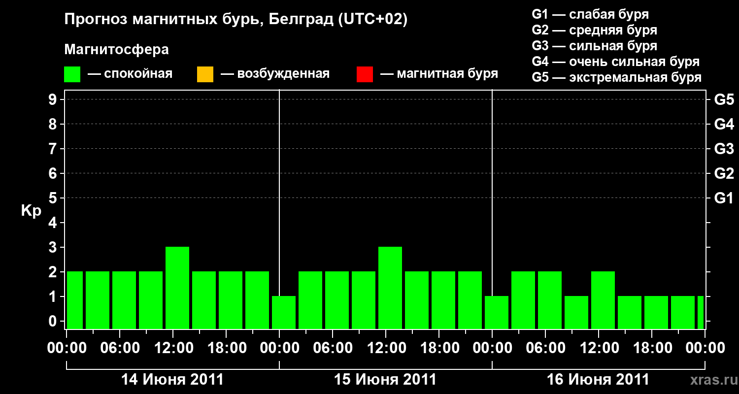 Прогноз геомагнитного индекса&nbsp;Kp