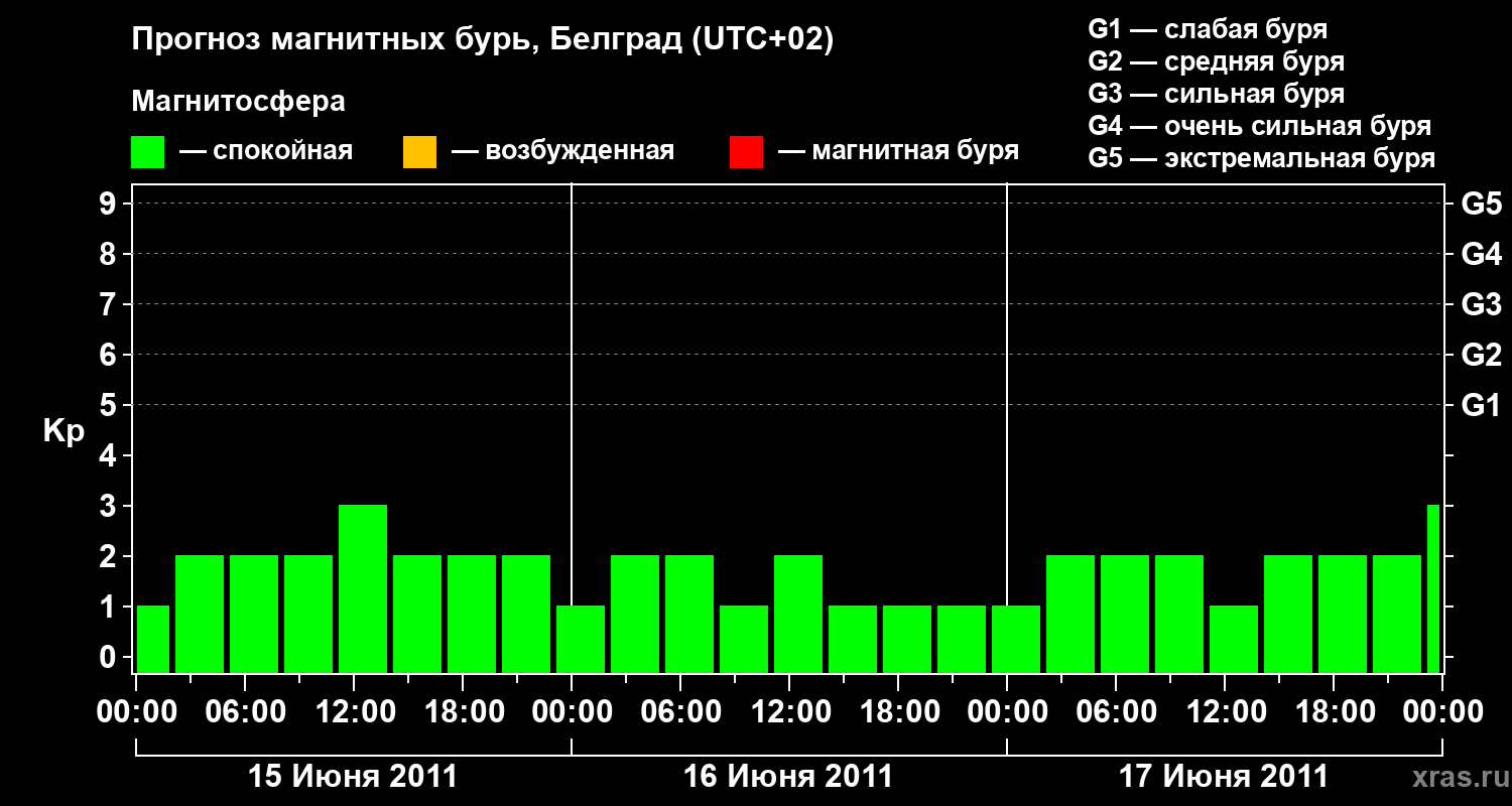 Прогноз геомагнитного индекса&nbsp;Kp