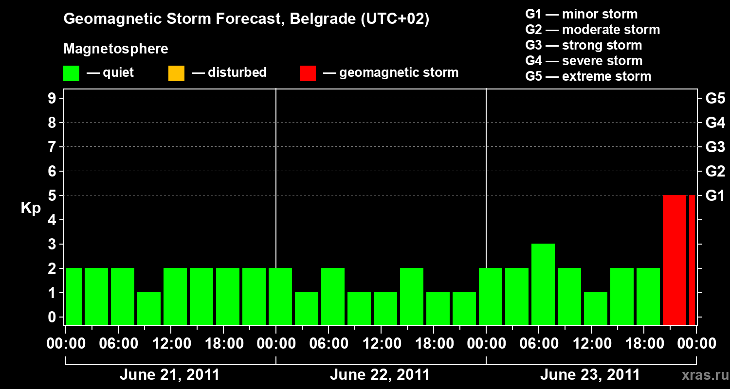 Forecast of the geomagnetic index&nbsp;Kp