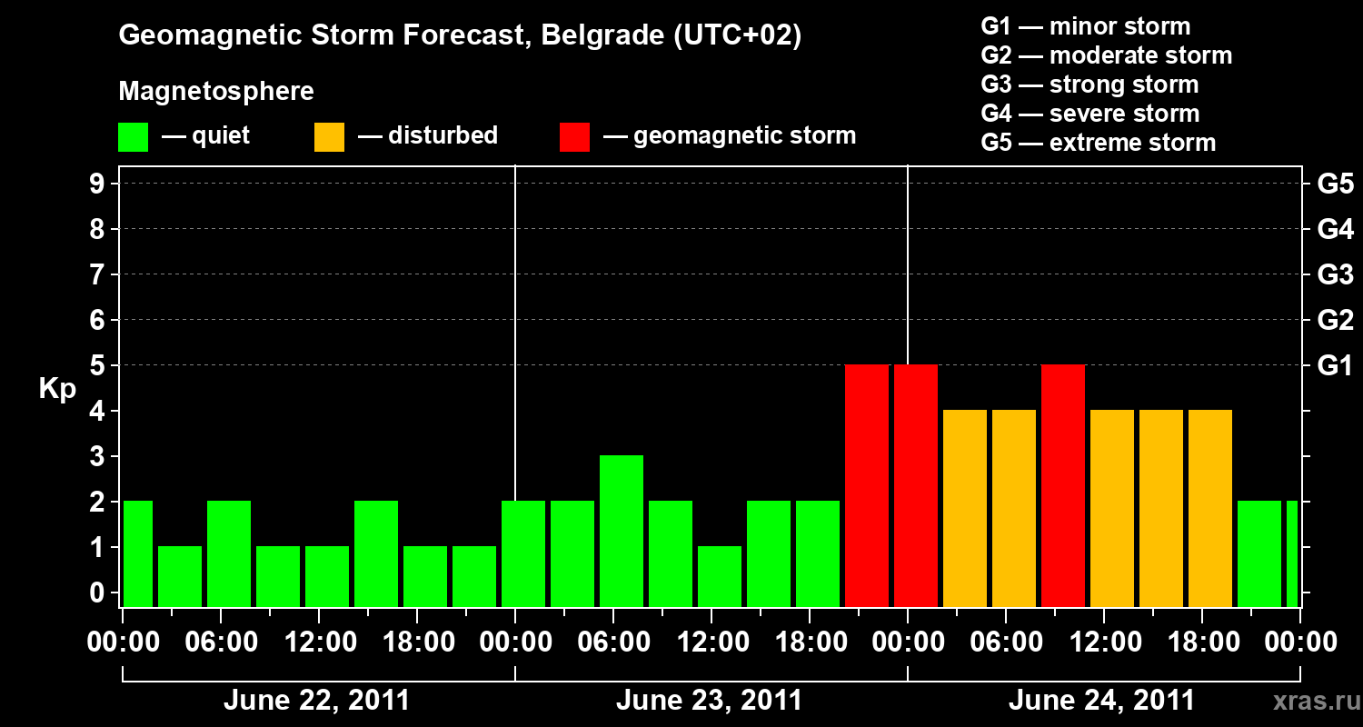 Forecast of the geomagnetic index&nbsp;Kp