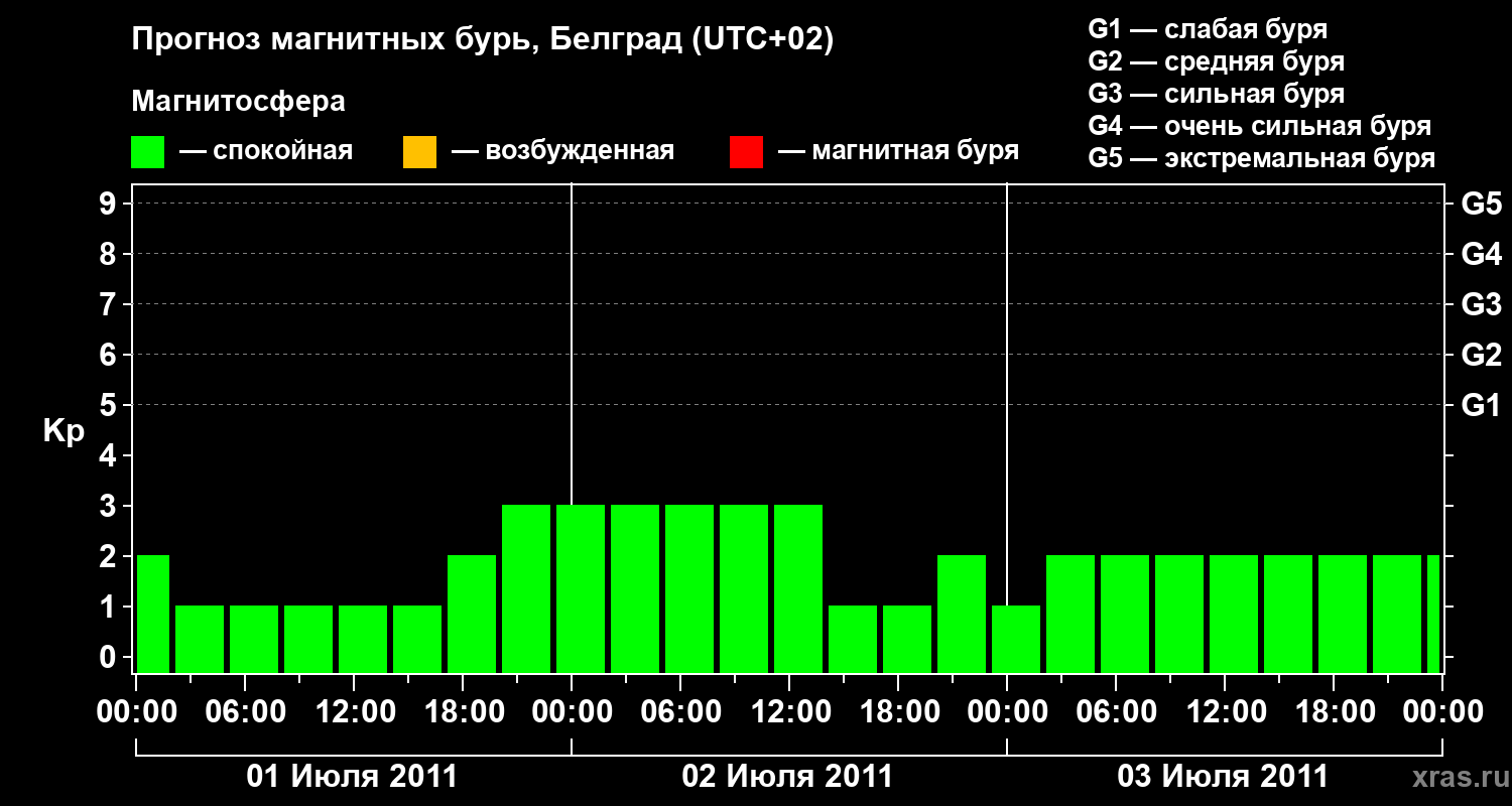 Прогноз геомагнитного индекса&nbsp;Kp