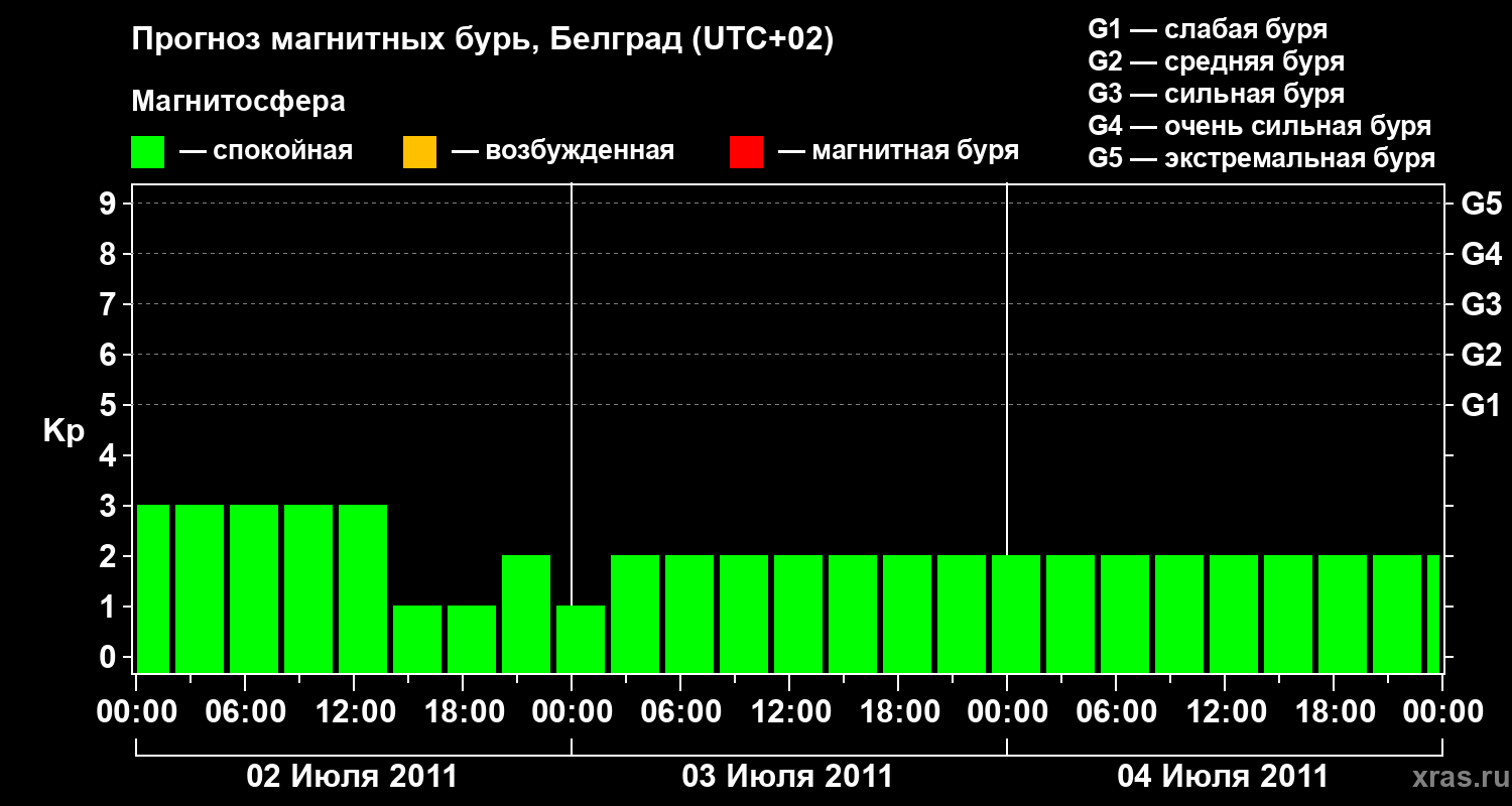 Прогноз геомагнитного индекса&nbsp;Kp