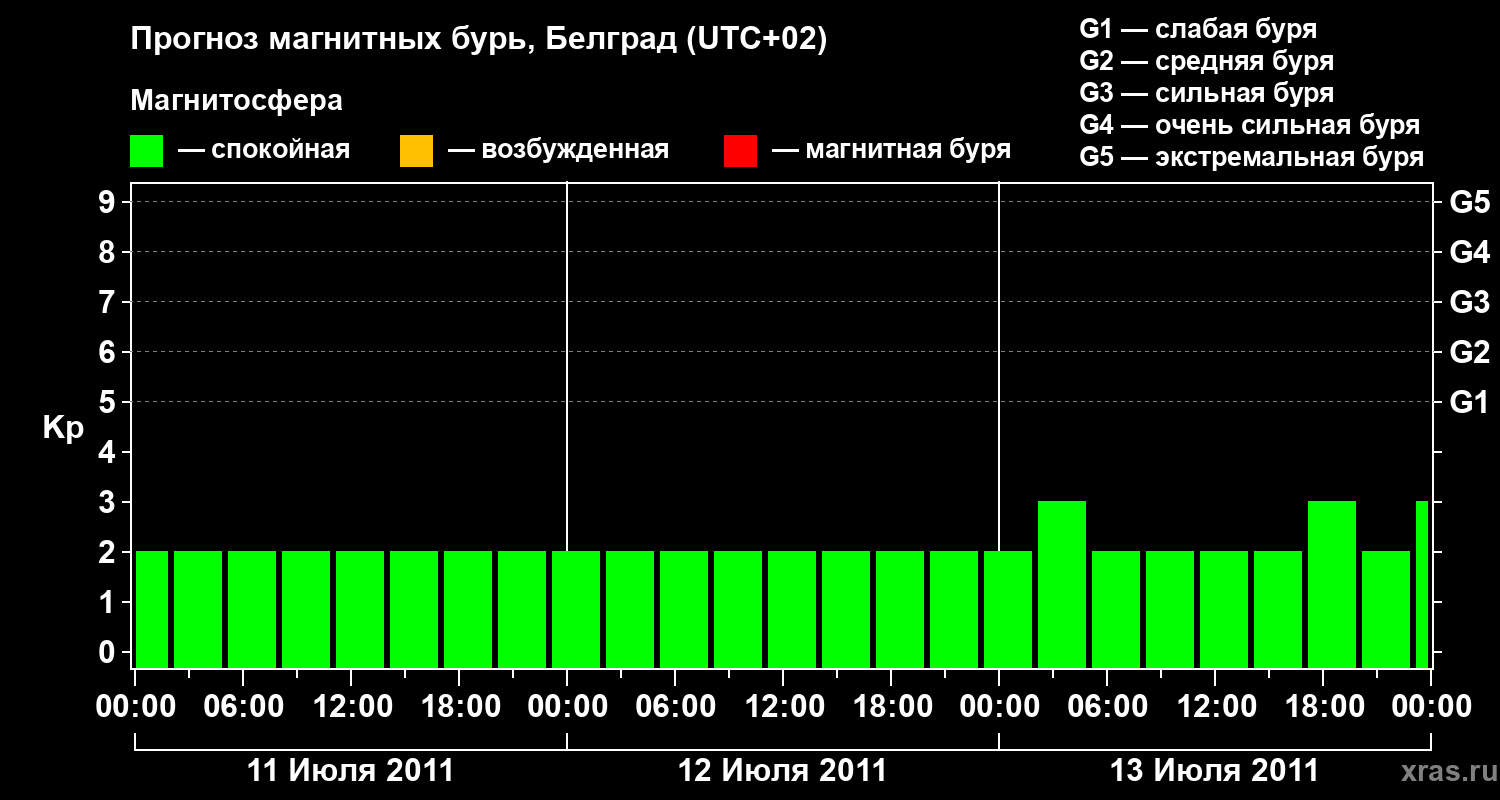 Прогноз геомагнитного индекса Kp