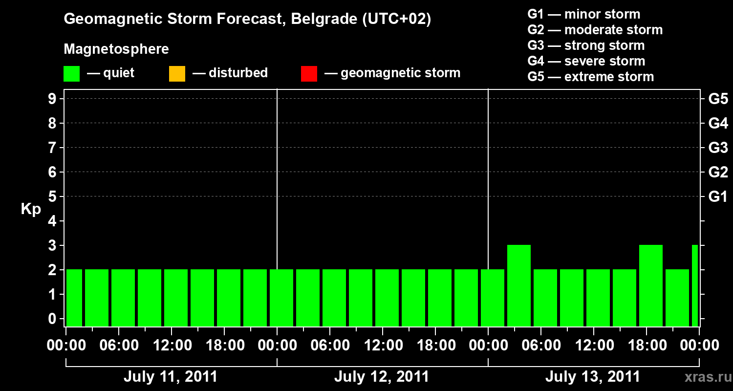 Forecast of the geomagnetic index&nbsp;Kp