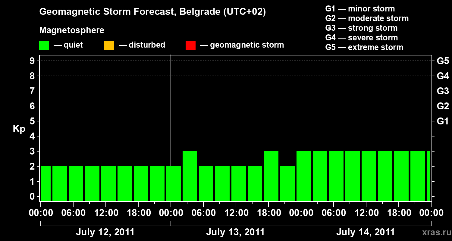 Forecast of the geomagnetic index&nbsp;Kp
