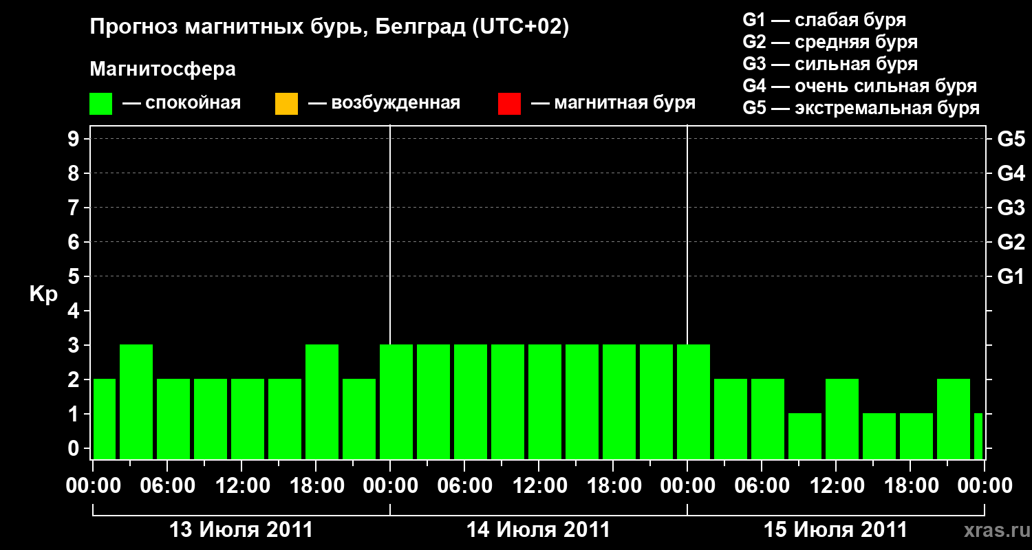 Прогноз геомагнитного индекса&nbsp;Kp