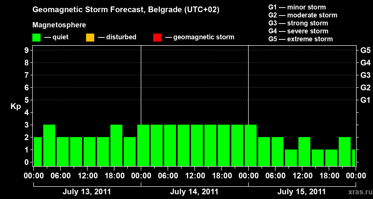 Forecast of the geomagnetic index&nbsp;Kp