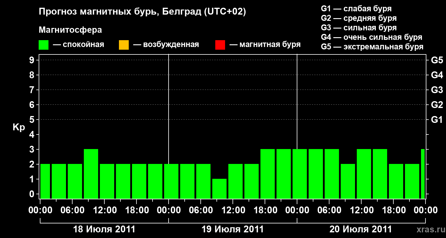 Прогноз геомагнитного индекса&nbsp;Kp