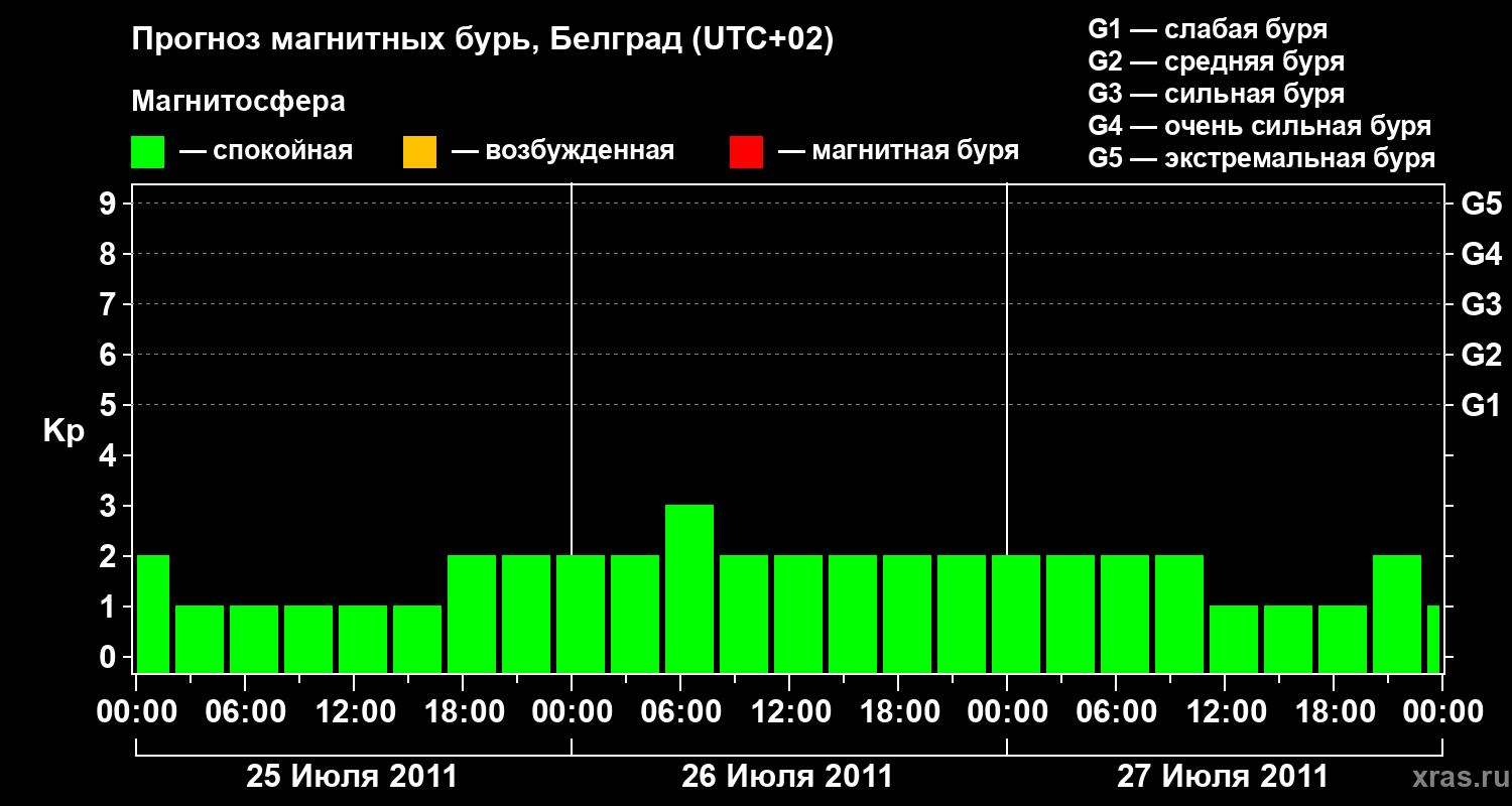 Прогноз геомагнитного индекса&nbsp;Kp