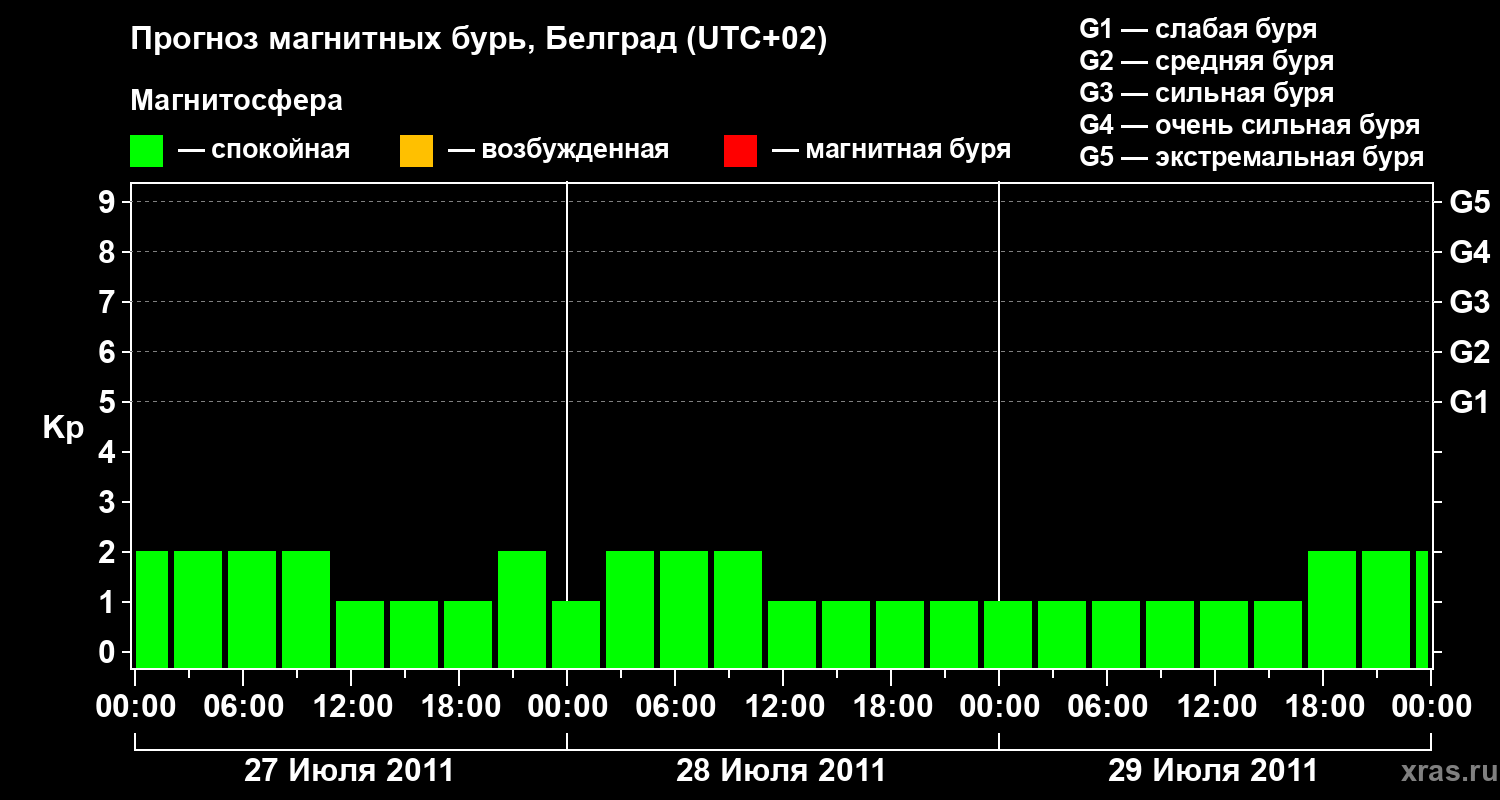 Прогноз геомагнитного индекса&nbsp;Kp