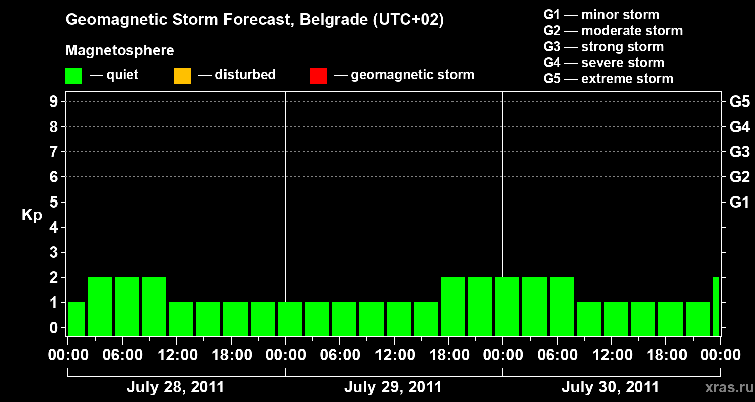 Forecast of the geomagnetic index&nbsp;Kp