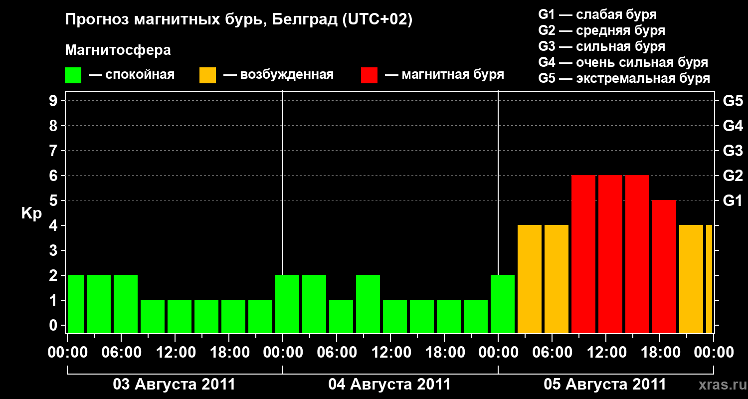 Прогноз геомагнитного индекса&nbsp;Kp