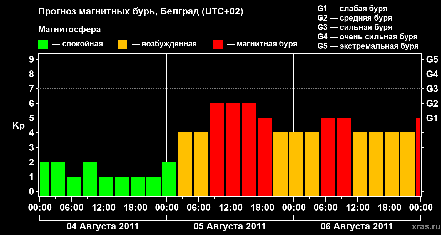 Прогноз геомагнитного индекса&nbsp;Kp