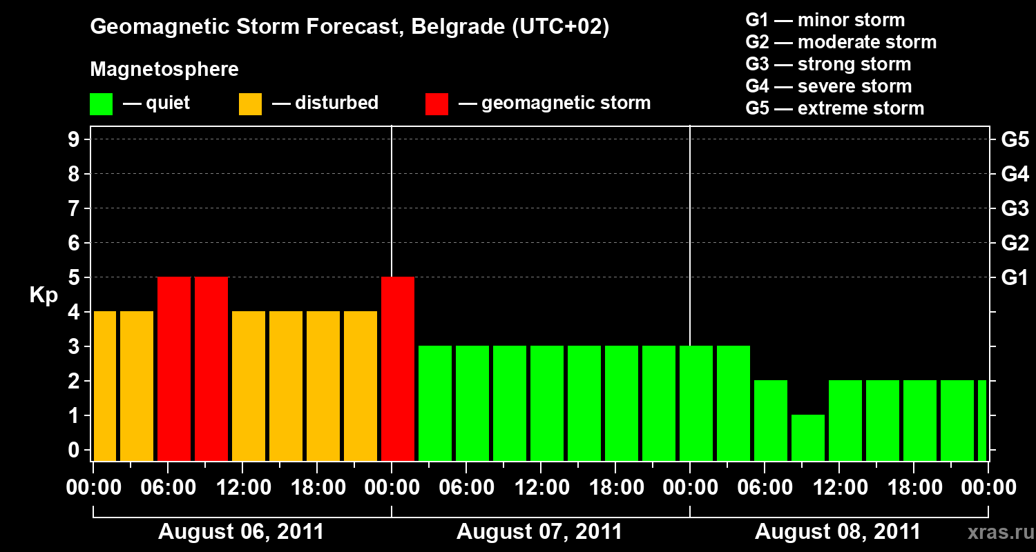 Forecast of the geomagnetic index&nbsp;Kp