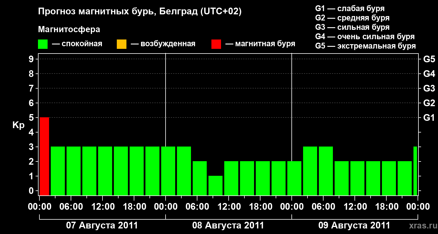 Прогноз геомагнитного индекса&nbsp;Kp