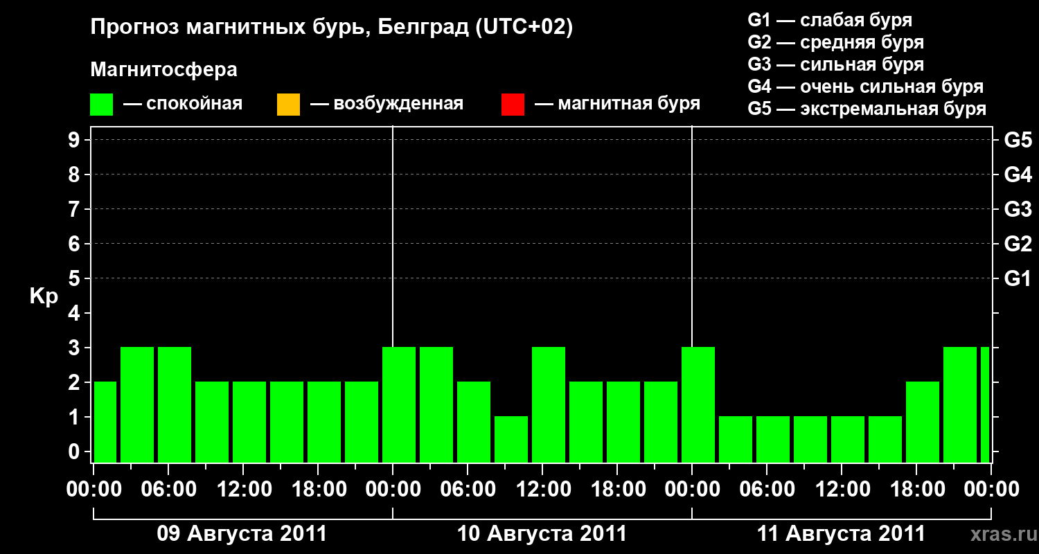 Прогноз геомагнитного индекса&nbsp;Kp