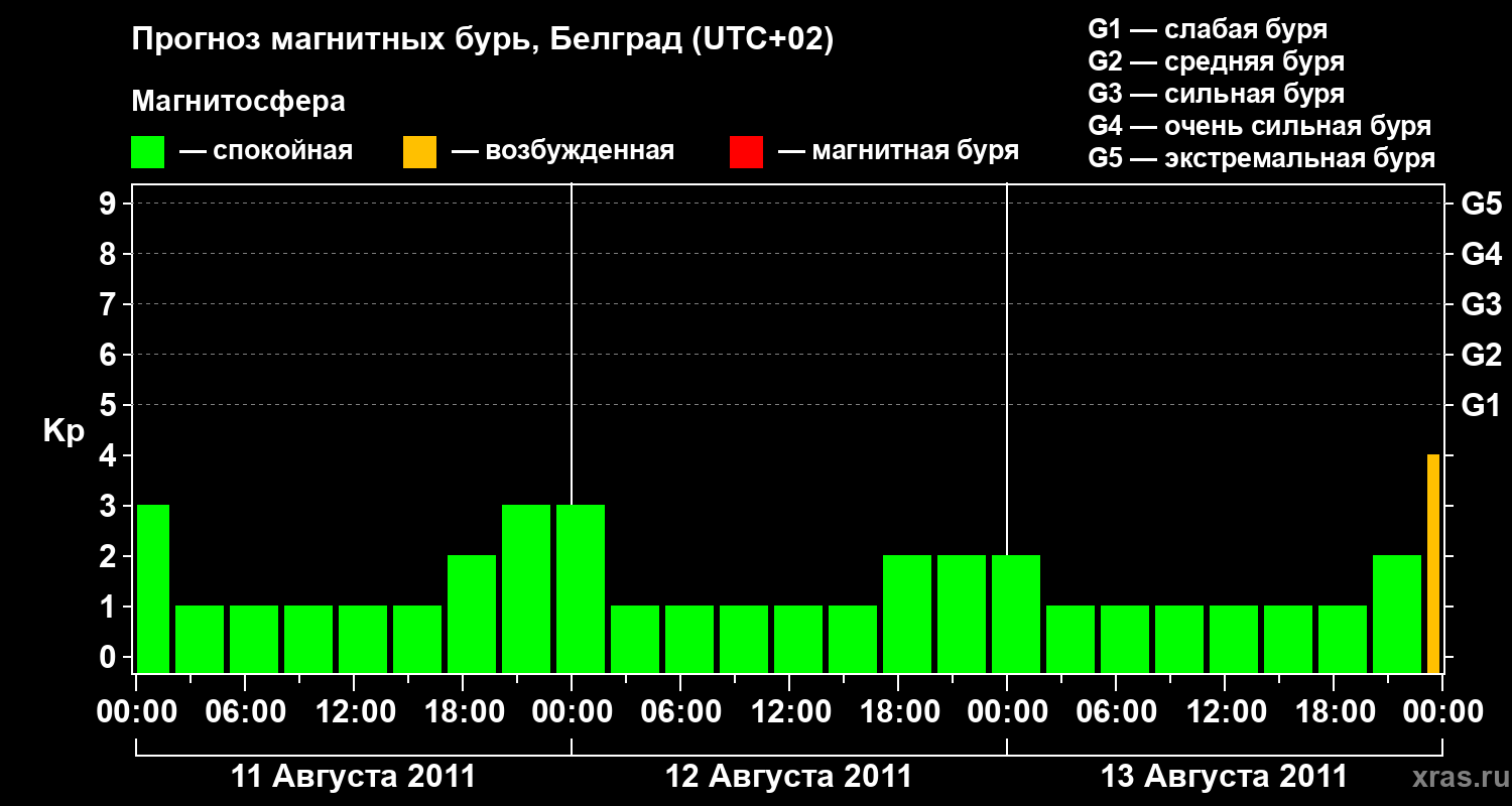 Прогноз геомагнитного индекса&nbsp;Kp