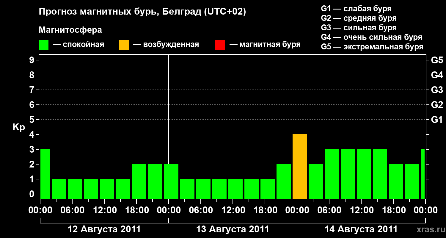Прогноз геомагнитного индекса&nbsp;Kp