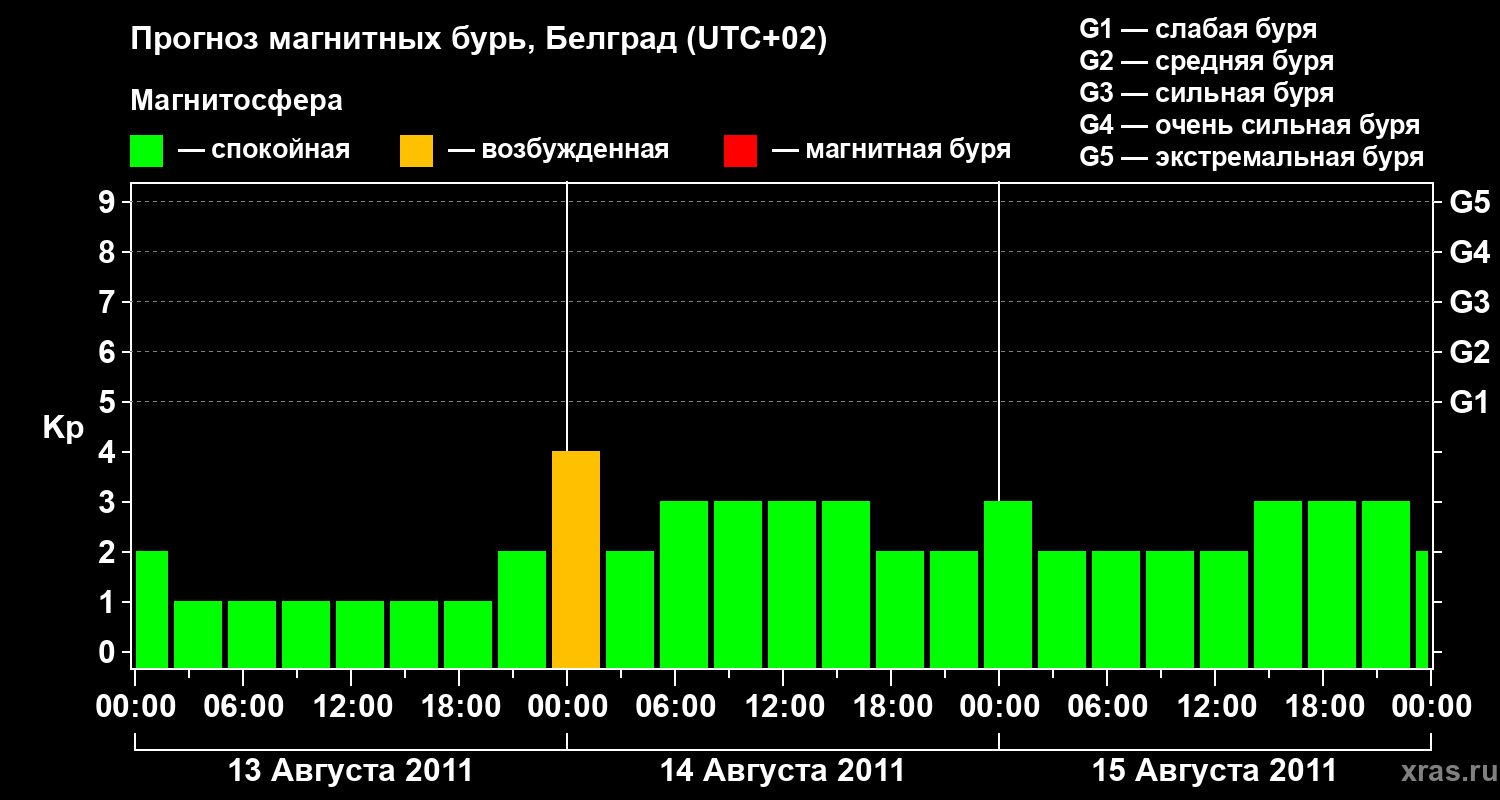 Прогноз геомагнитного индекса&nbsp;Kp