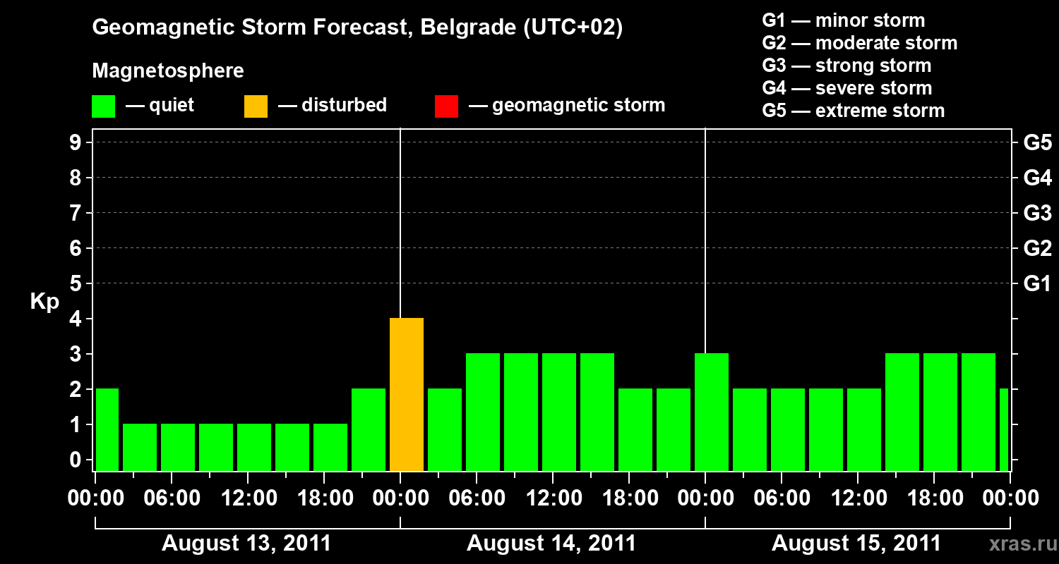 Forecast of the geomagnetic index&nbsp;Kp