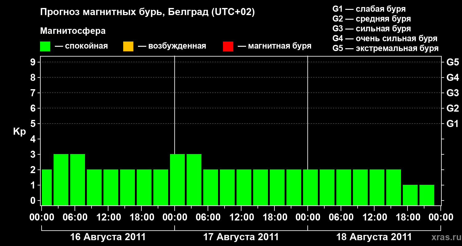Прогноз геомагнитного индекса&nbsp;Kp