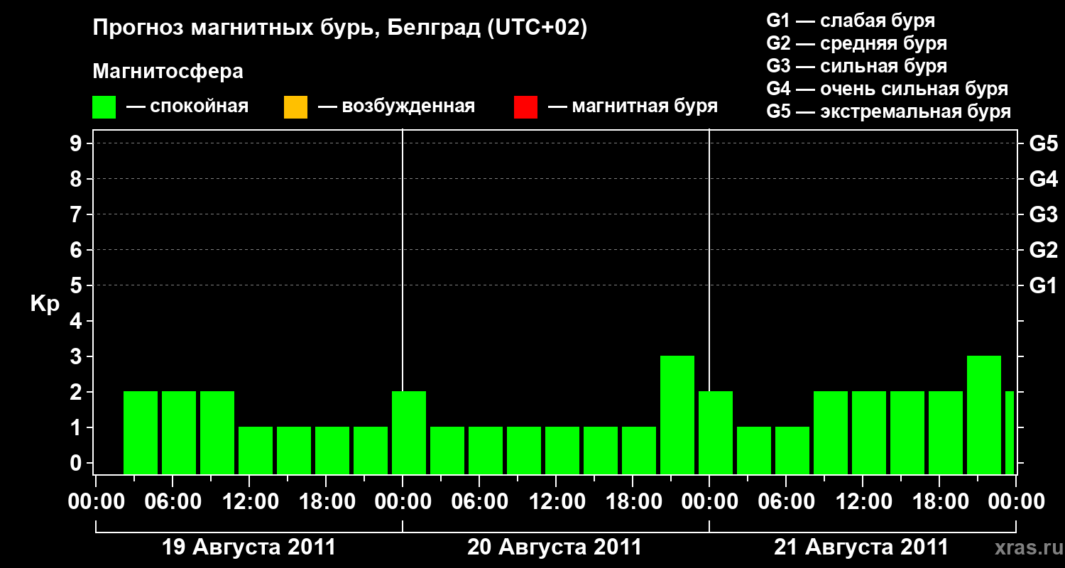 Прогноз геомагнитного индекса&nbsp;Kp