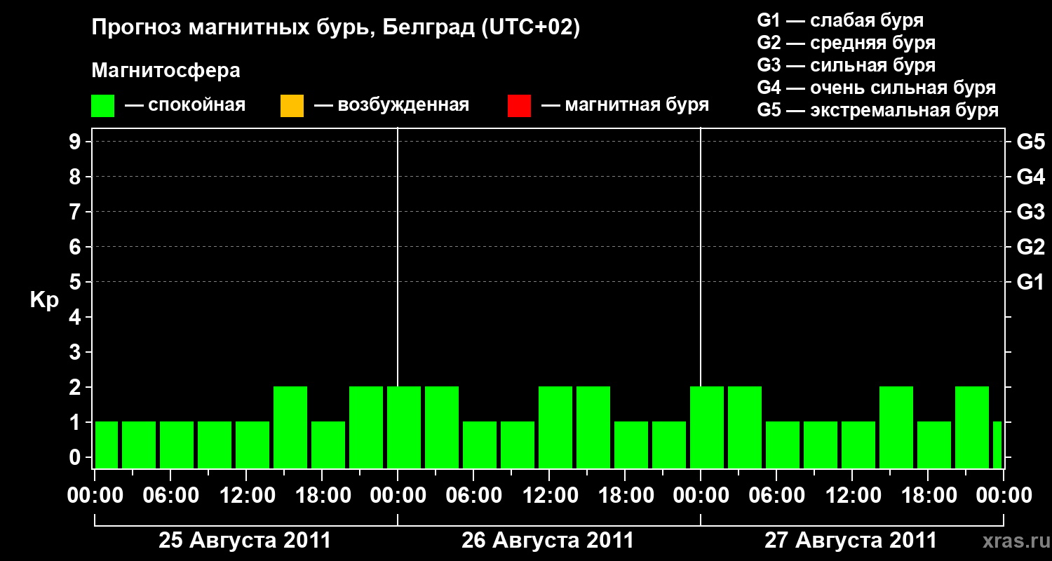 Прогноз геомагнитного индекса&nbsp;Kp