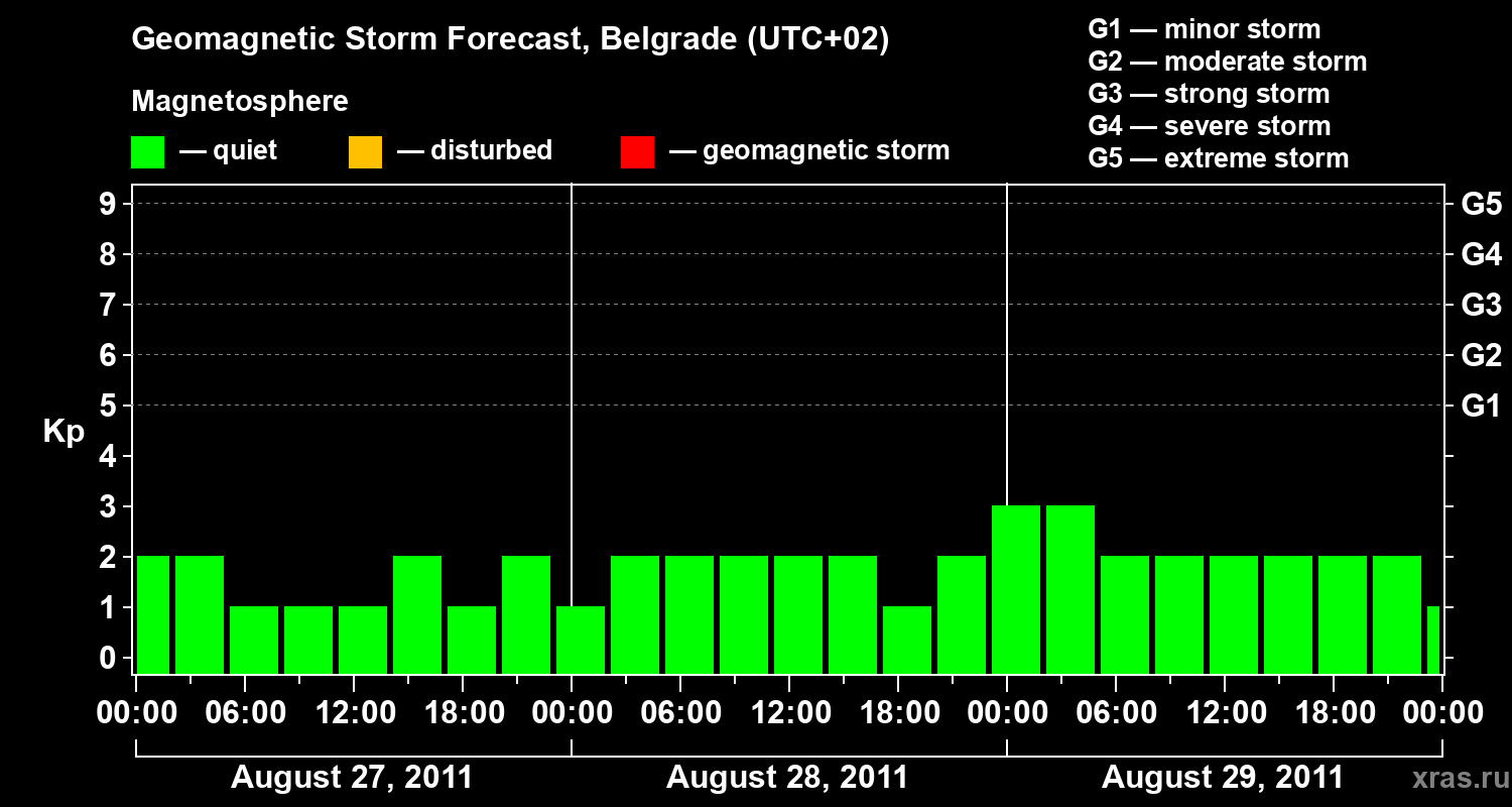 Forecast of the geomagnetic index&nbsp;Kp