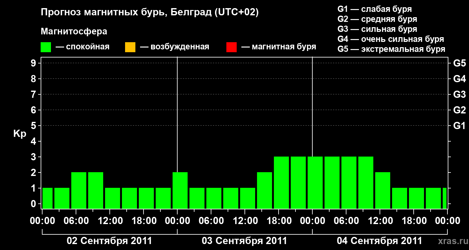 Прогноз геомагнитного индекса&nbsp;Kp