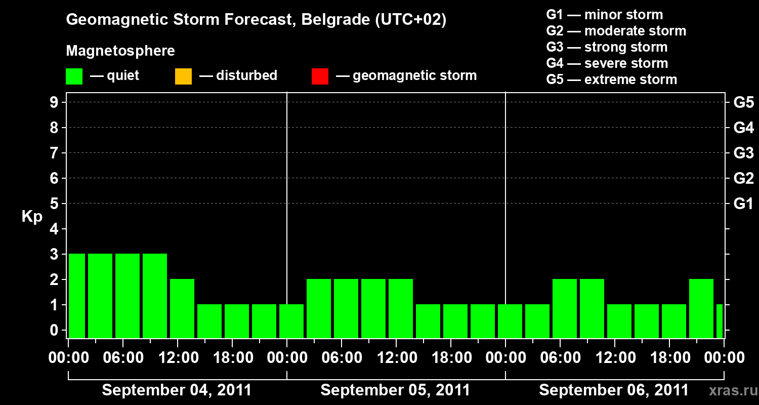 Forecast of the geomagnetic index Kp