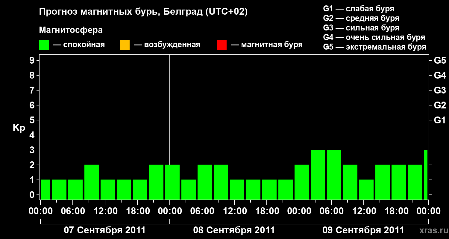 Прогноз геомагнитного индекса&nbsp;Kp
