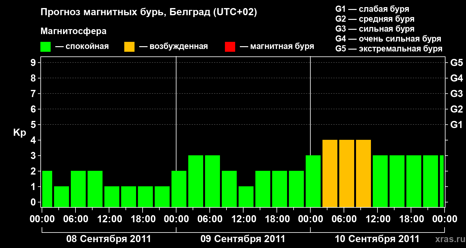 Прогноз геомагнитного индекса&nbsp;Kp