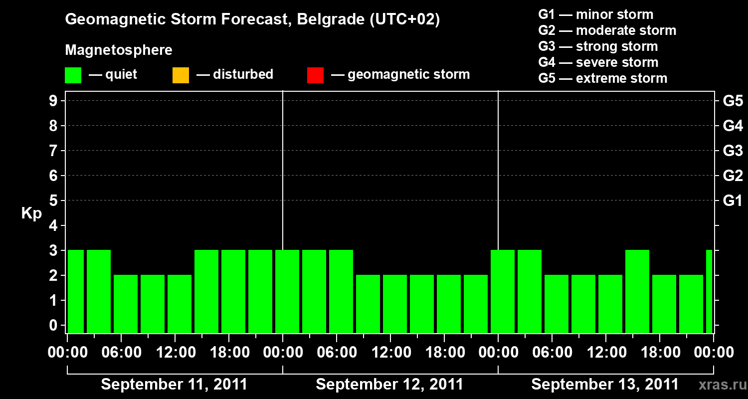 Forecast of the geomagnetic index&nbsp;Kp