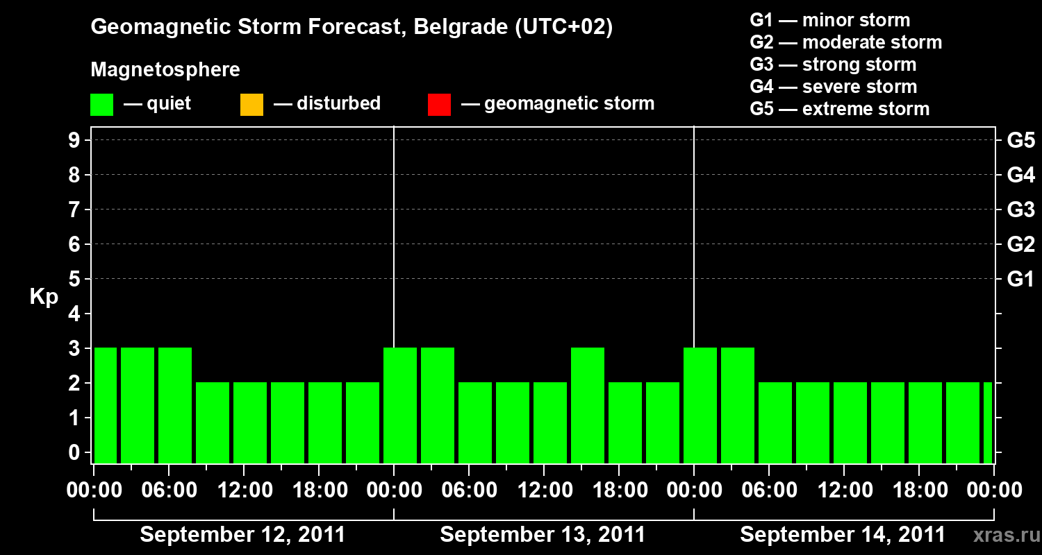 Forecast of the geomagnetic index&nbsp;Kp