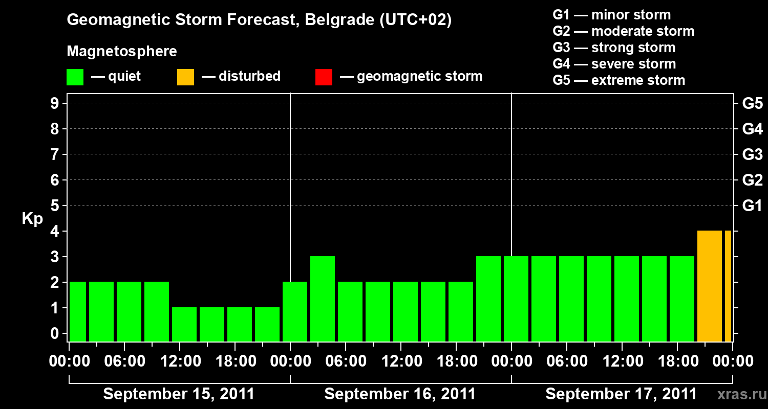 Forecast of the geomagnetic index&nbsp;Kp