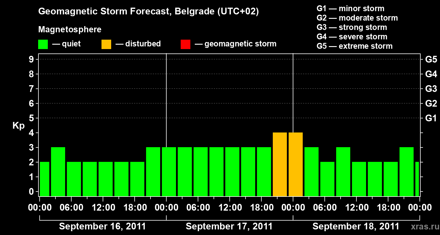 Forecast of the geomagnetic index&nbsp;Kp