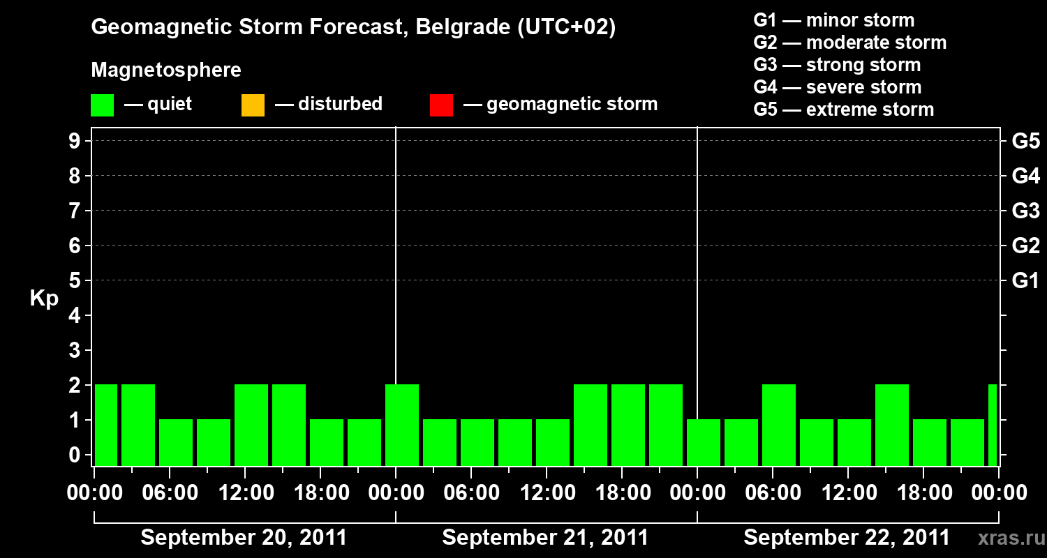 Forecast of the geomagnetic index&nbsp;Kp