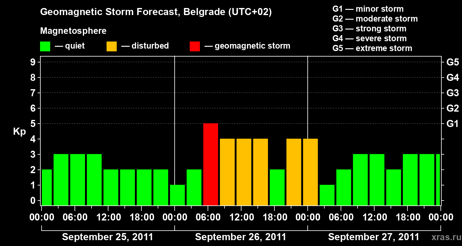 Forecast of the geomagnetic index&nbsp;Kp