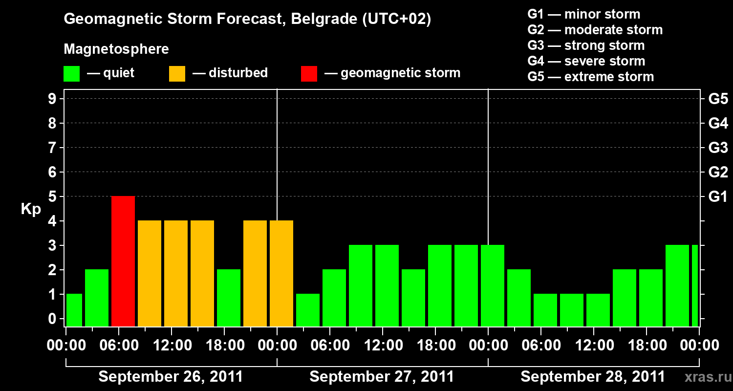 Forecast of the geomagnetic index&nbsp;Kp