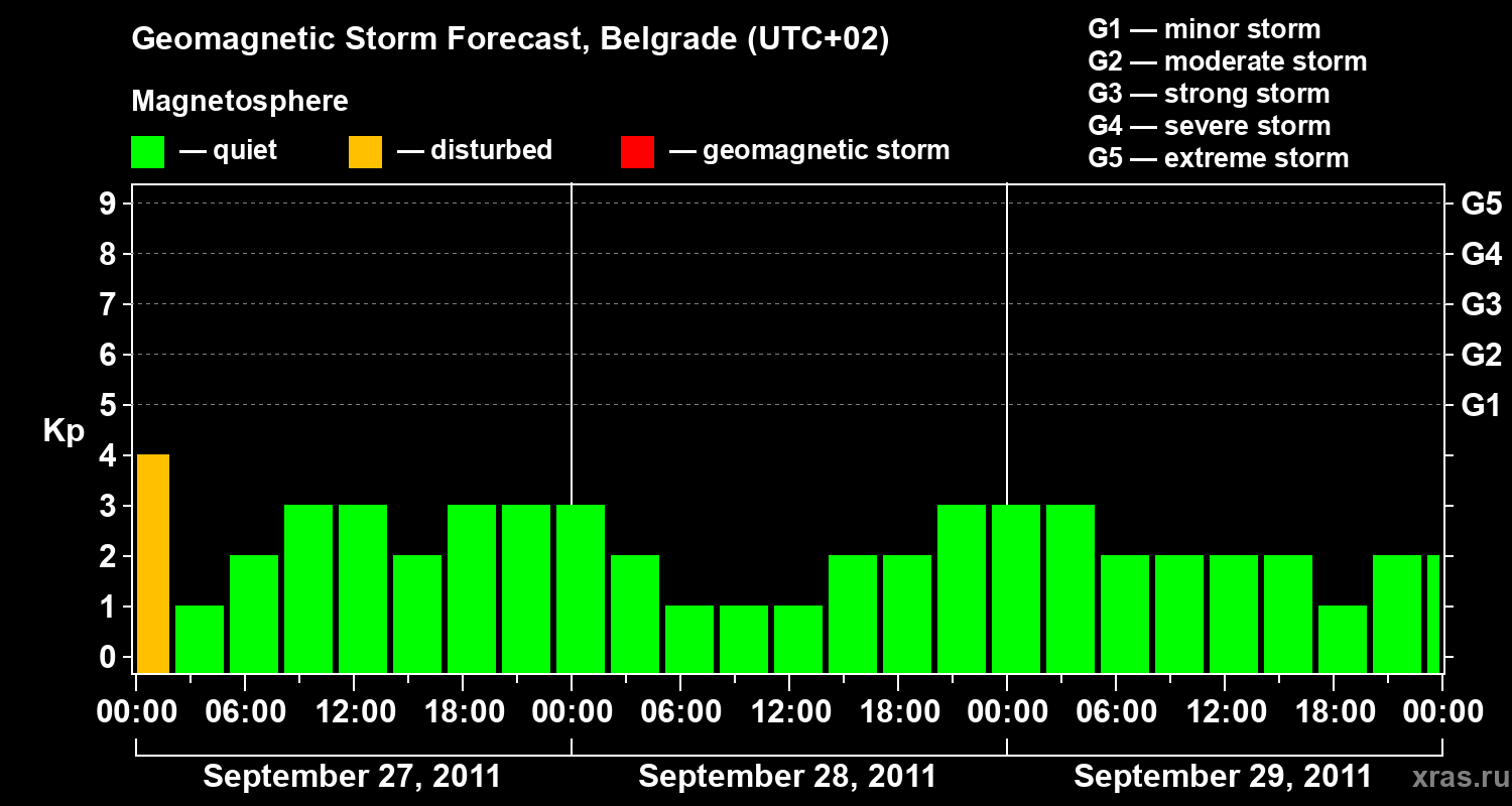 Forecast of the geomagnetic index&nbsp;Kp