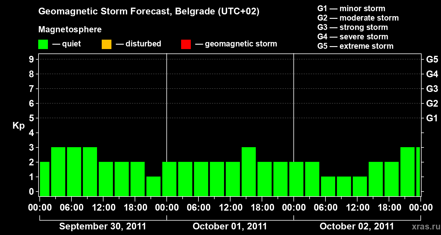 Forecast of the geomagnetic index&nbsp;Kp