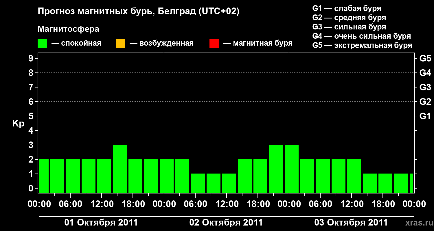 Прогноз геомагнитного индекса&nbsp;Kp