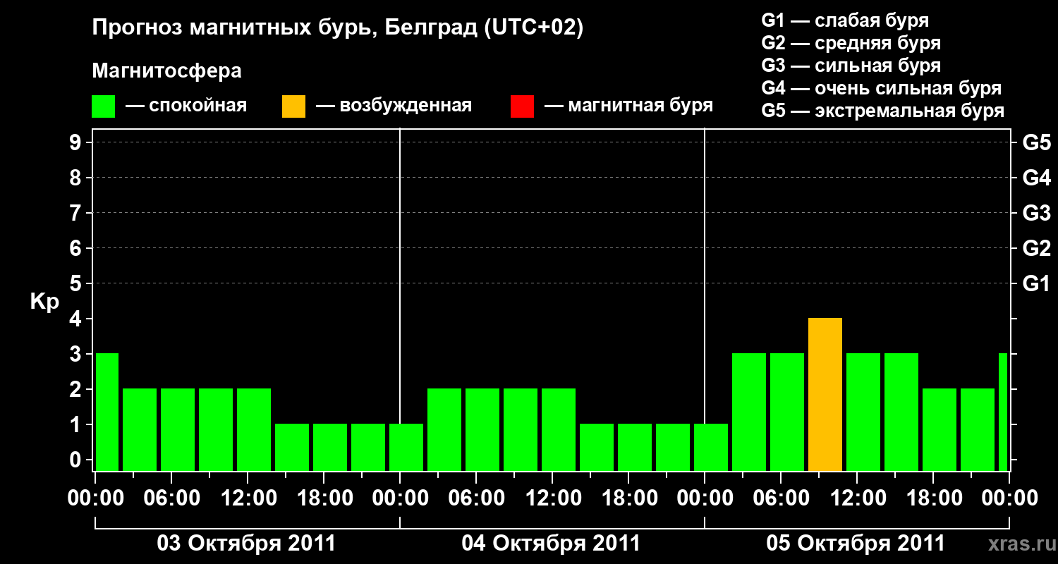 Прогноз геомагнитного индекса&nbsp;Kp